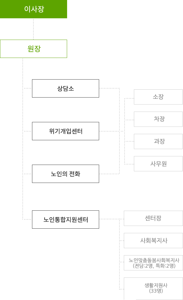 조직도