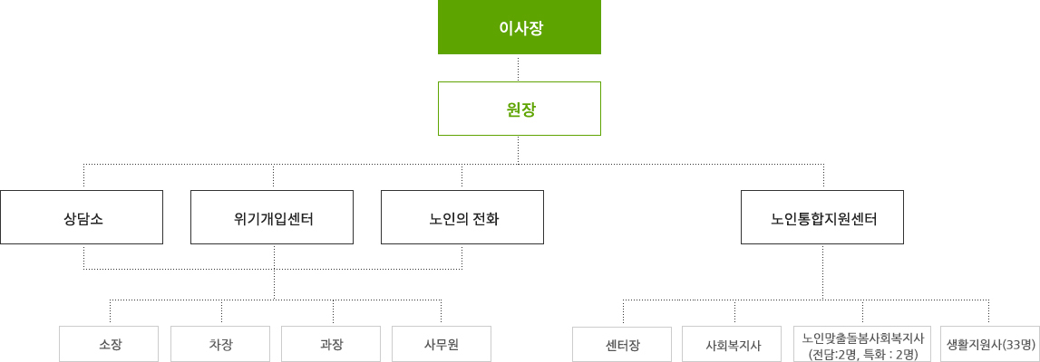 조직도